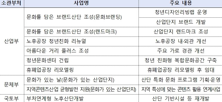 문화선도산업단지 패키지 지원사업. (사진제공=관계부처합동)