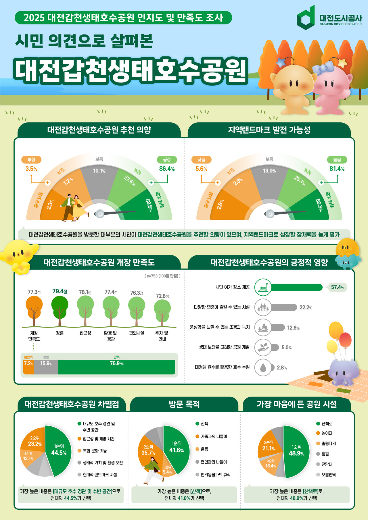 갑천생태호수공원 인지도 및 만족도 조사. (사진제공=대전도시공사)