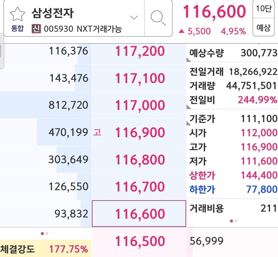 주식] 삼성전자, 장중 최고가 경신...11만6000원 돌파 < 경제 < 종합 < 기사본문 - 충남일보