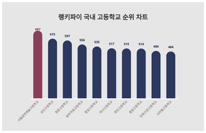 [데이터] 10월 2주차 국내 <b>고등학교</b> 트렌드지수