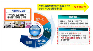단국대병원, '천안 전략산업 클러스터 운영사업' 3회 연속 선정 - 뉴스 썸네일 이미지