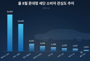 제네시스 G80, 8월 준대형 세단 온라인 관심도 1위